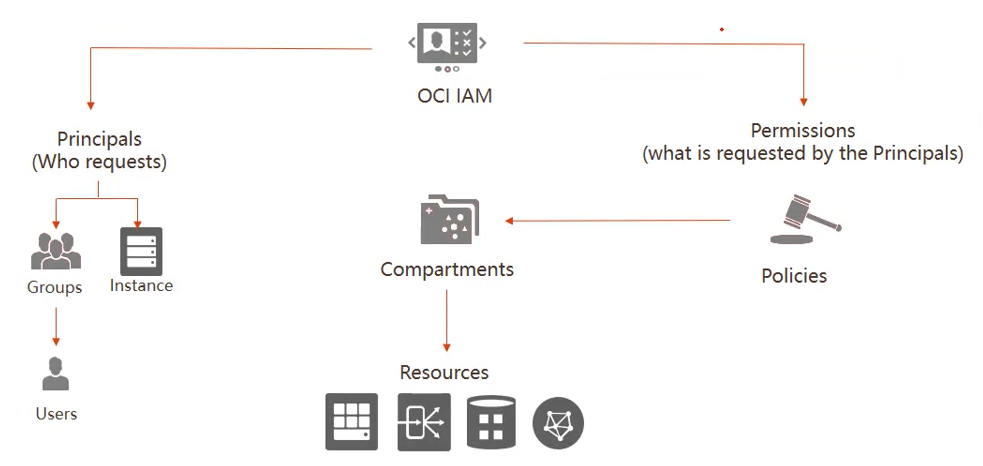 IAM_diagram